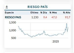 Riesgo país en 1300 puntos básicos en el inicio de octubre 2025.