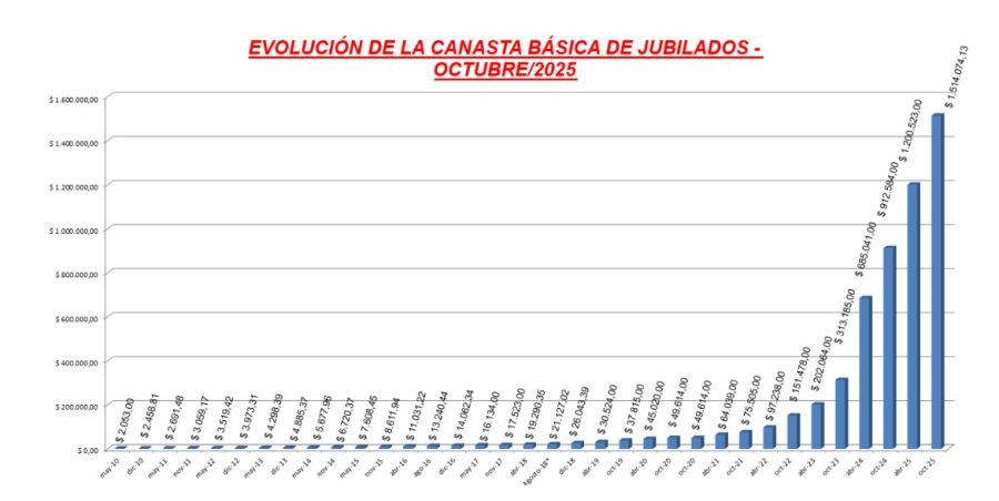 Evolución de la canasta básica de los jubilados en 2025. 