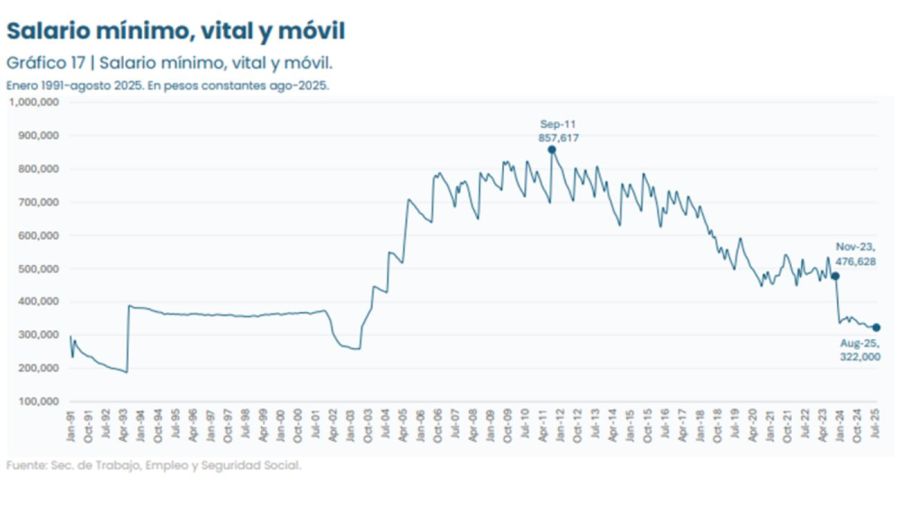 Evolución de salarios 03102025