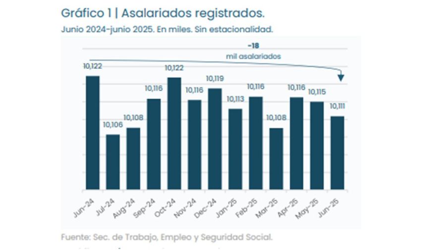 Evolución de salarios 03102025