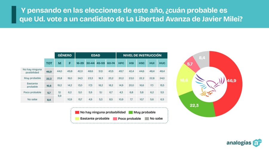 Intención de voto LLA