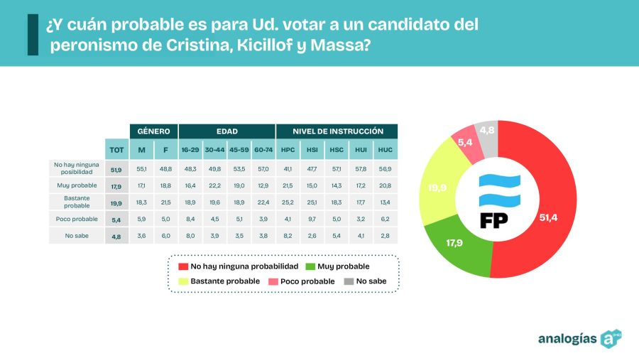 Intención de voto peronismo