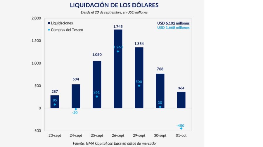 Liquidación de dólares