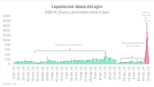 Liquidación diaria del agro 2025