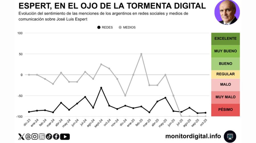 Cae la imagen digital de José Luis Espert