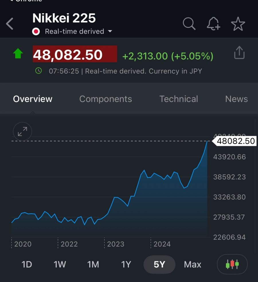 Indice Nikkei Japón 6 de octubre 2025.