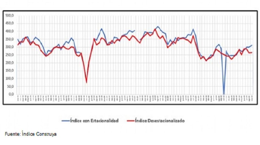 ÍNDICE CONSTRUYA de septiembre