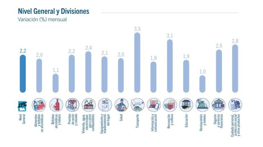 Inflación Septiembre CABA 07102025