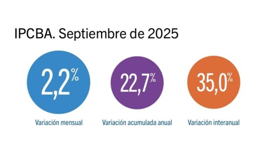 Inflación Septiembre CABA 07102025
