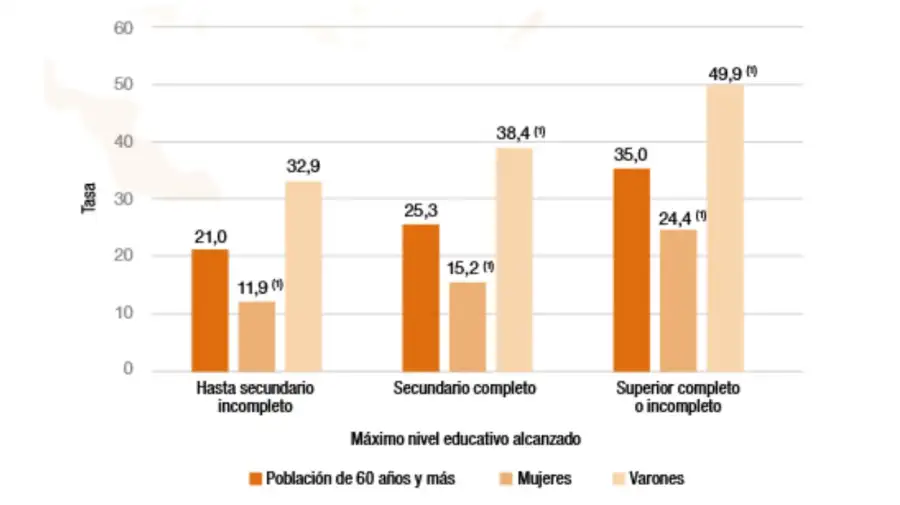 Tasa de actividad de adultos mayores 07102025