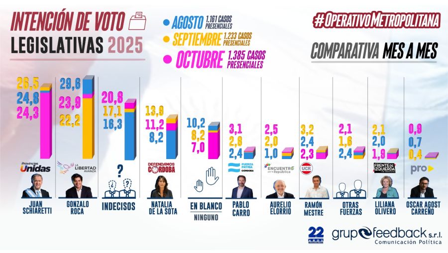 Como se movieron las fuerzas en Octubre
