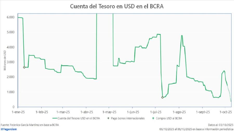Depósitos del Tesoro