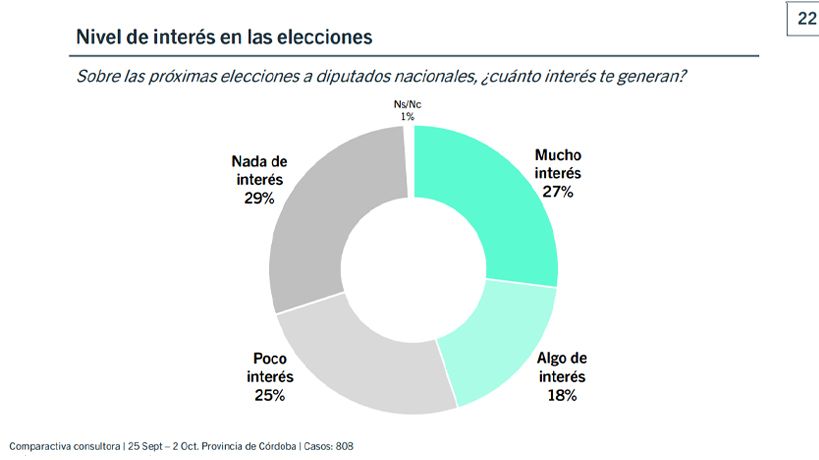Desinterés del votante en las próximas elecciones