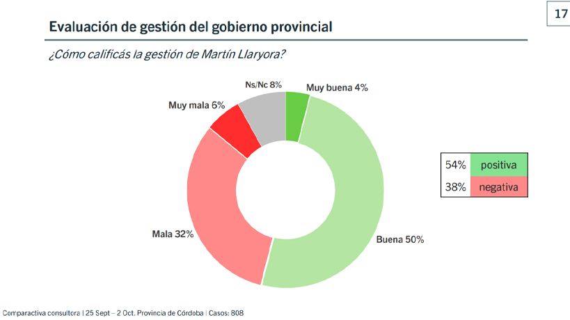 Imagen de Llaryora en Córdoba