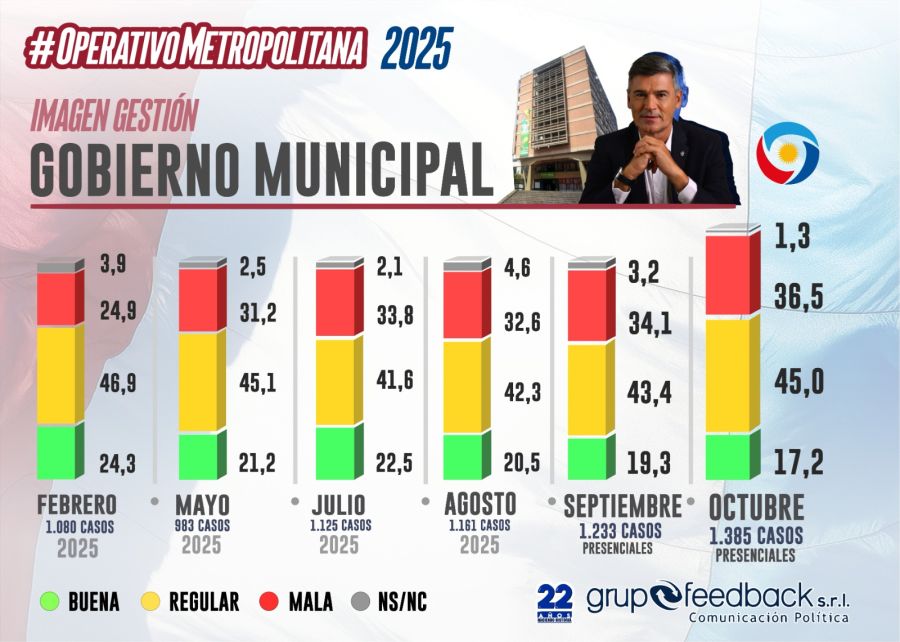 Imagen de Passerini según Grupo Feedback en octubre