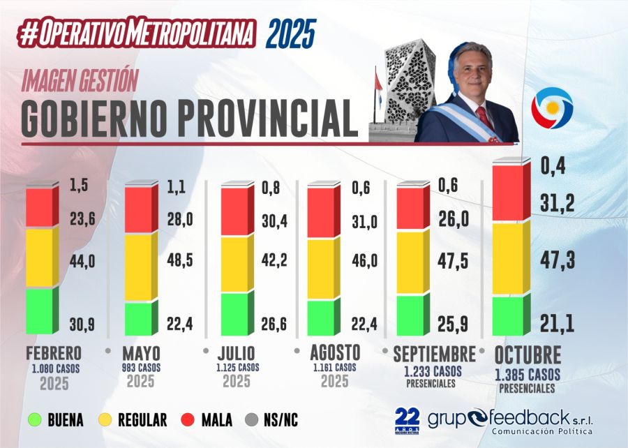 Imagen del gobernador según Grupo Feedback
