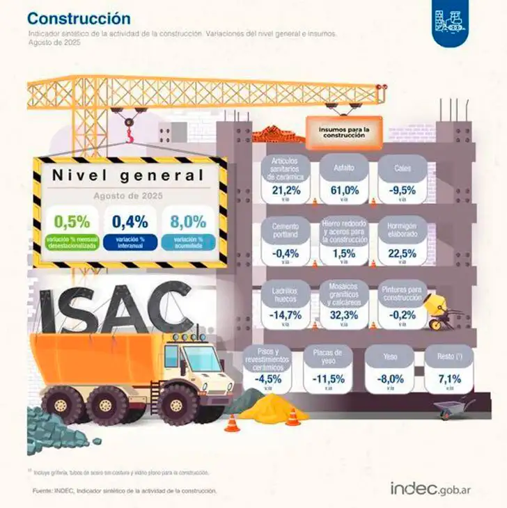 Industria y Construcción 08102025