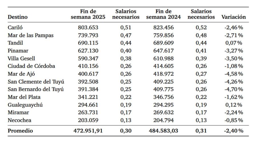 Costo y cantidad de salarios necesarios para viajar 09102025