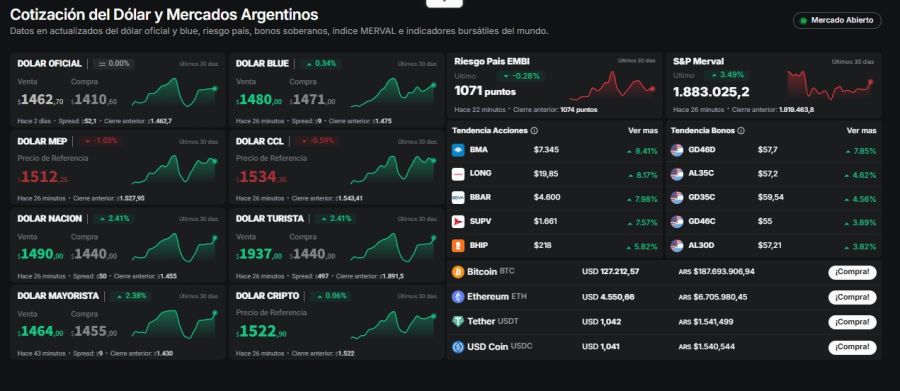 Las cotizaciones del dólar tras el salto del oficial este 9 de octubre. 