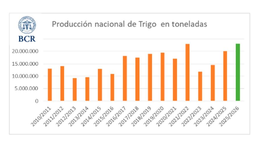 Producción nacional de Trigo en toneladas 09102025