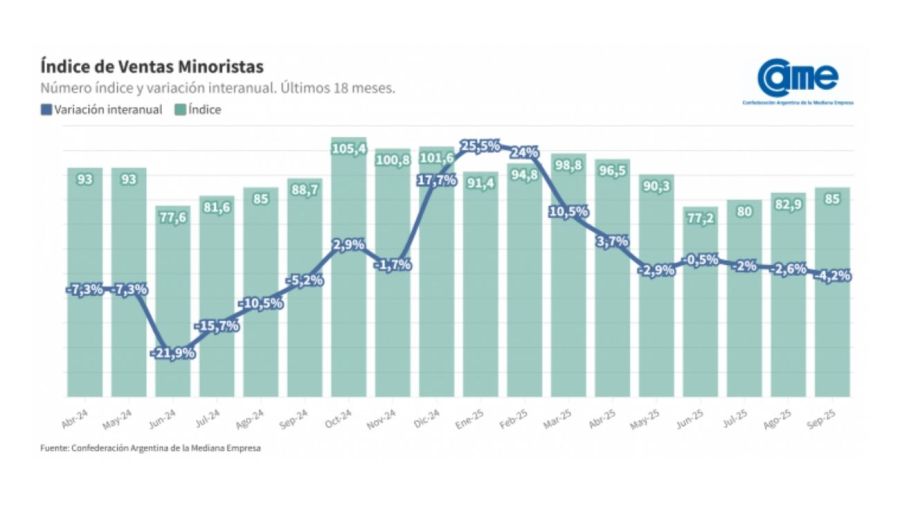 Índice de Ventas Minoristas Pyme - Septiembre 2025