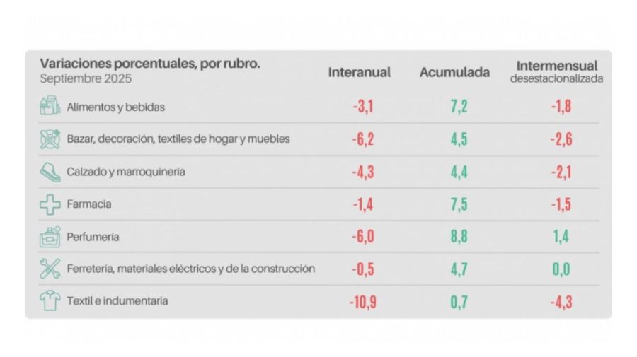 Índice de Ventas Minoristas Pyme - Septiembre 2025