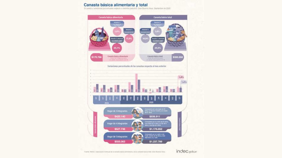 Canastas de pobreza e indigencia 20251014