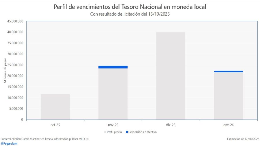 Perfil de vencimientos de deuda en pesos