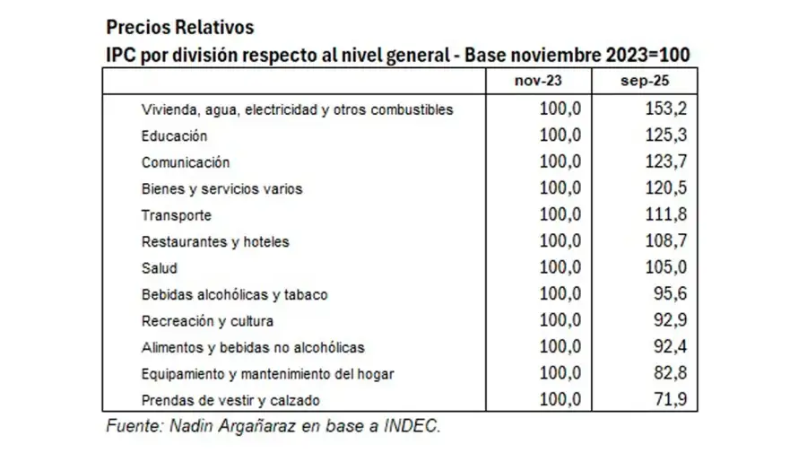 Precios relativos 2023 y 2025 15102025