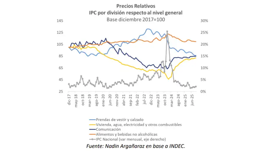 Precios relativos septiembre de 2025 15102025