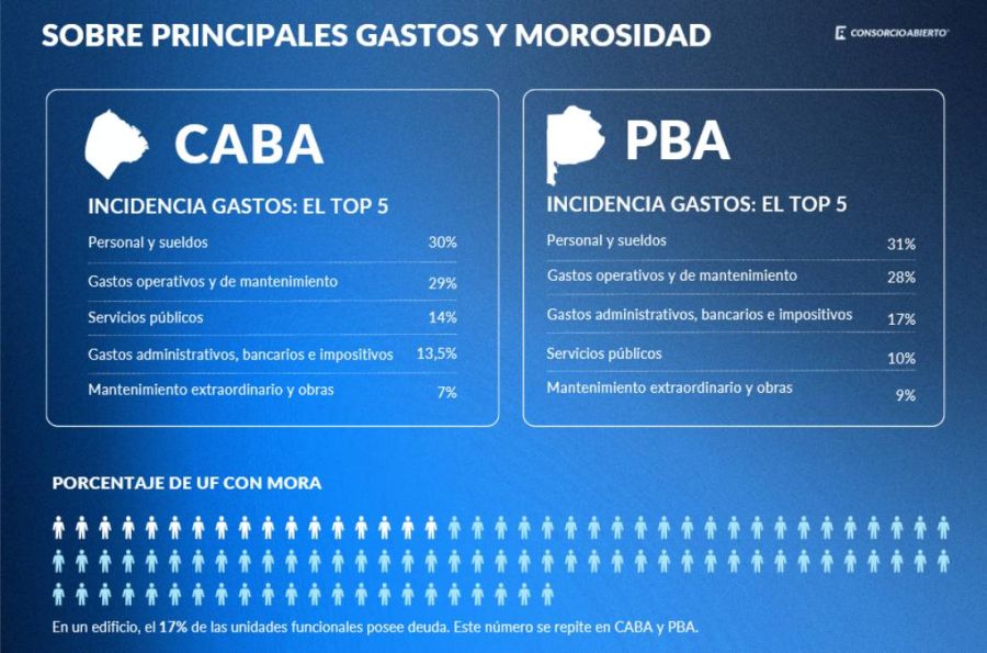Expensas gastos y morosidad septiembre 16102025