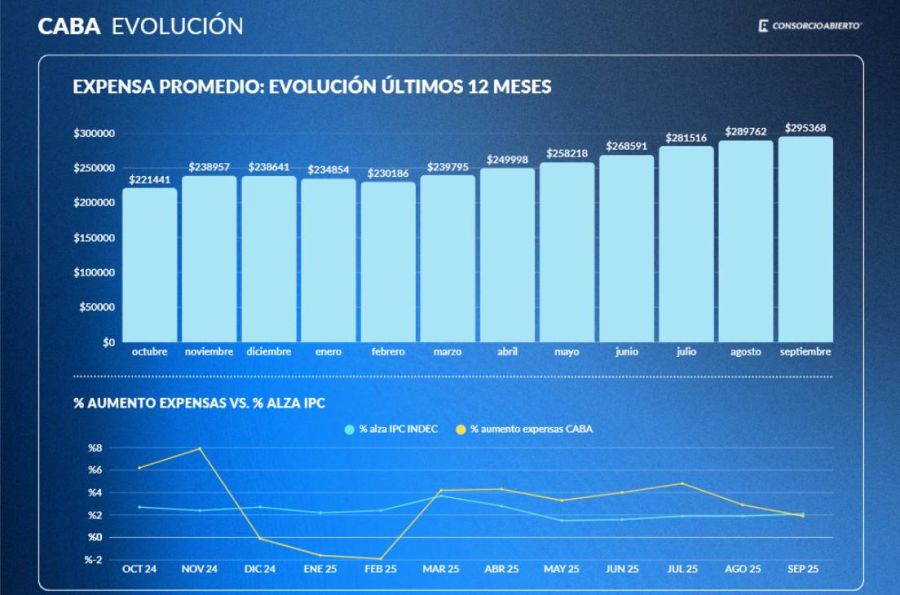 Expensas promedio septiembre 16102025
