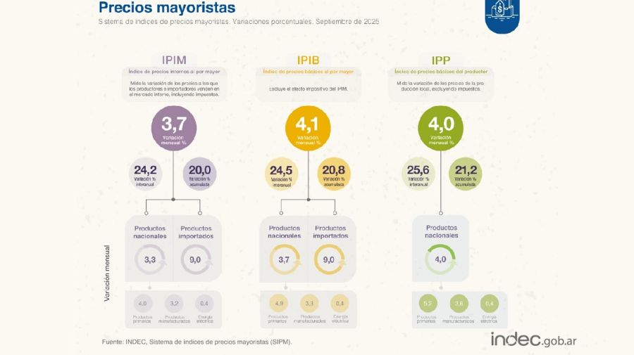Inflación mayorista de septiembre
