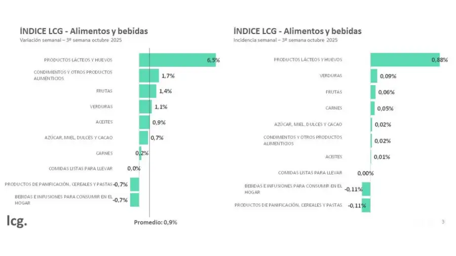 Alimentos y bebidas LCG 17102025