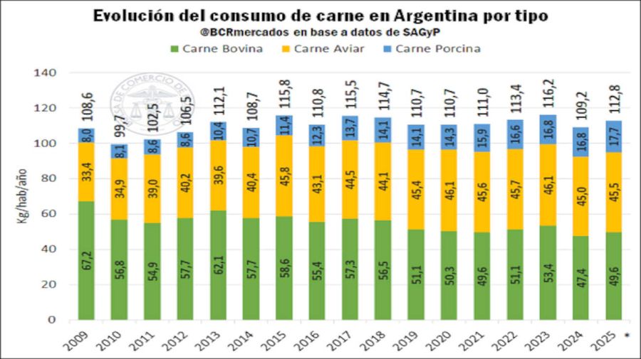 Consumo de carnes 20251017