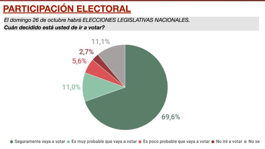 Encuesta participación electoral 17102025