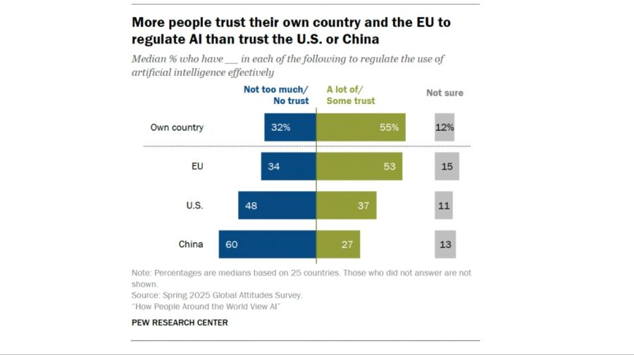 Los argentinos expresan mayor preocupación que entusiasmo por la IA, revela una encuesta global