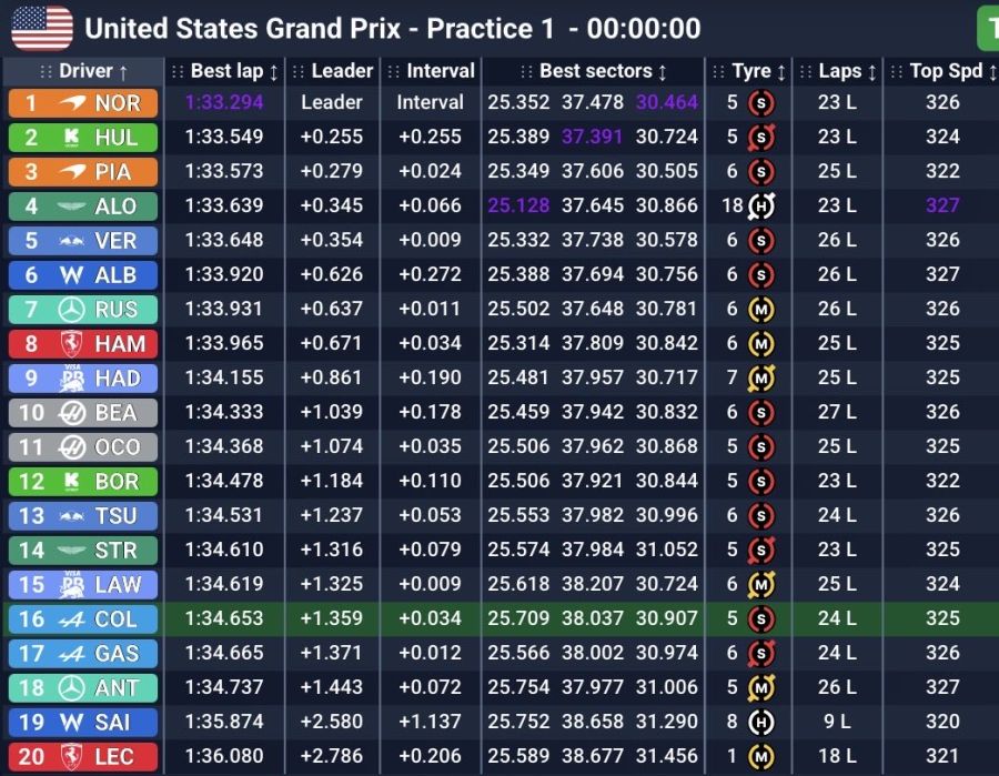 PL del Gran Premio de Estados Unidos
