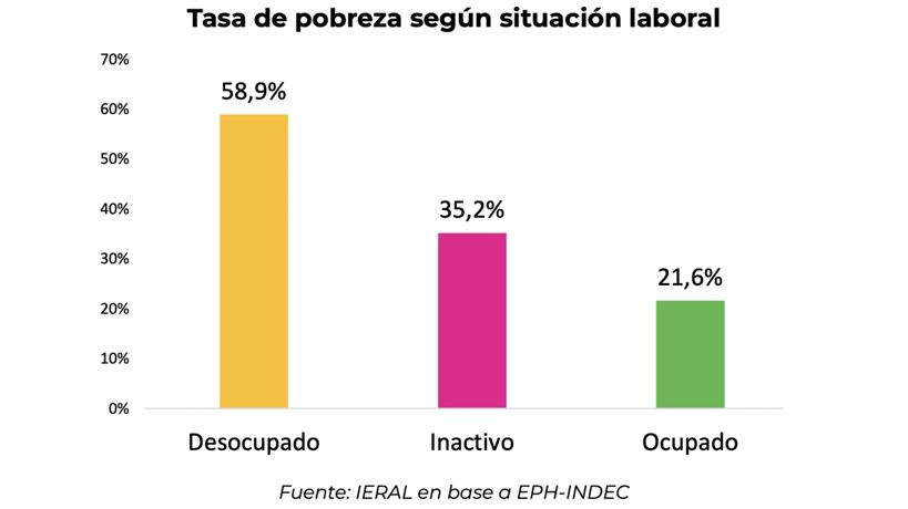 Taza de Pobreza de empleados