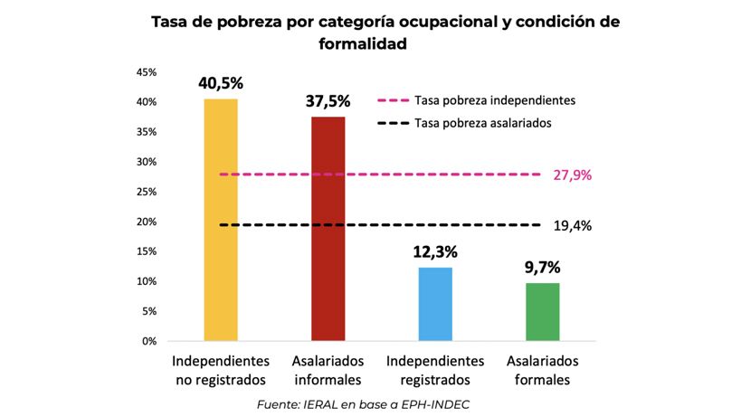 Taza de pobreza según categoría
