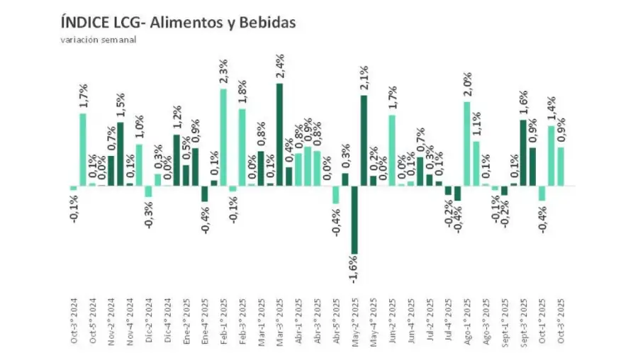 Variación Alimentos y bebidas LCG 17102025