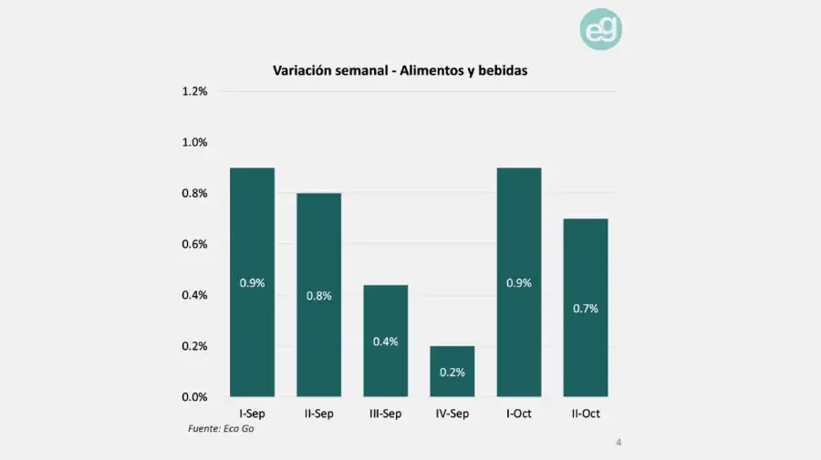 Variación semanal Alimento y Bebidas Eco Go 17102025