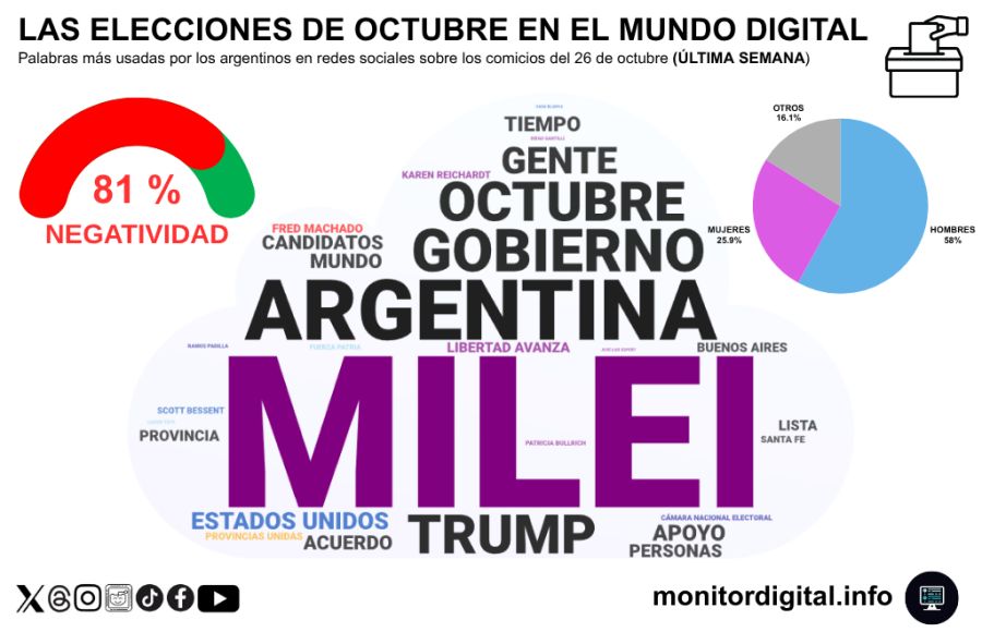 Encuesta Monitor Digital 1