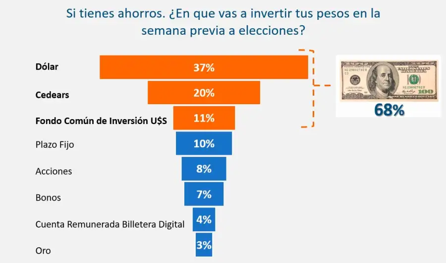 Dolarización 20102025