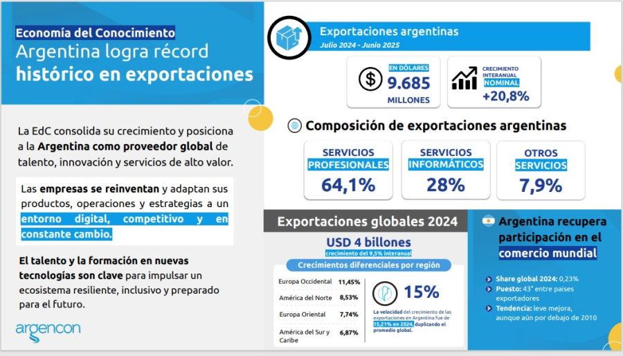 Economia del conocimiento: récord de exportaciones entre julio 2024 y junio 2025. 