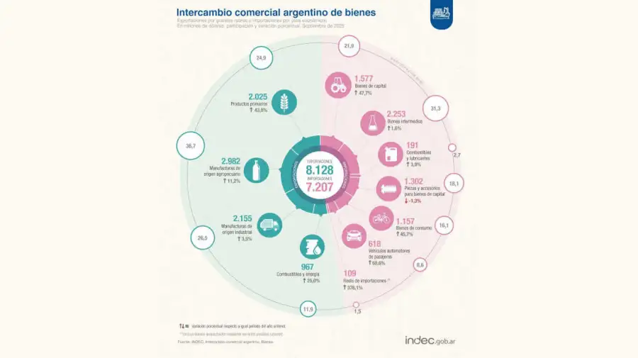 Intercambio comercial 20251020