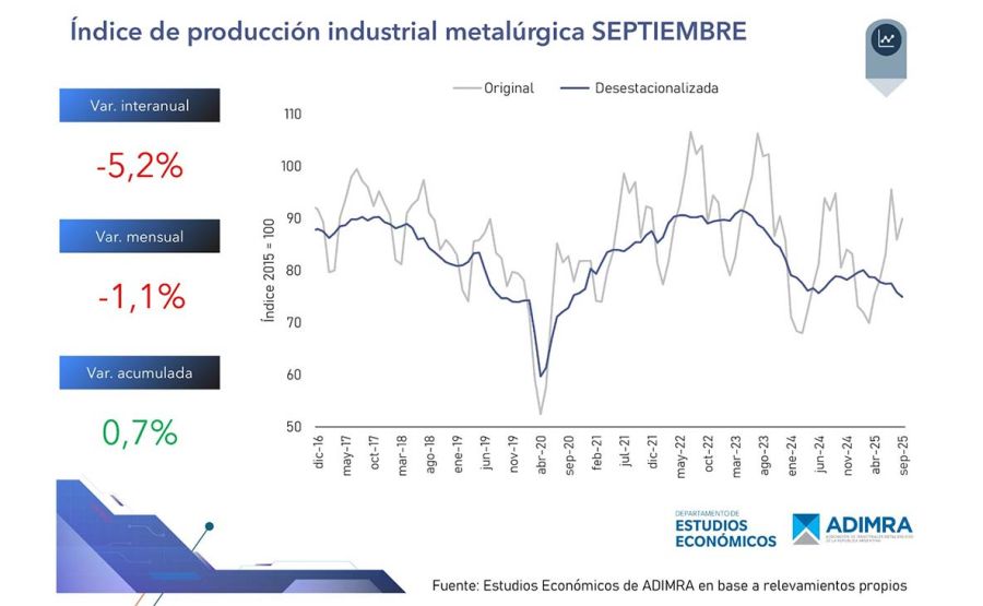 Producción metalúrgica industrial septiembre 20102025