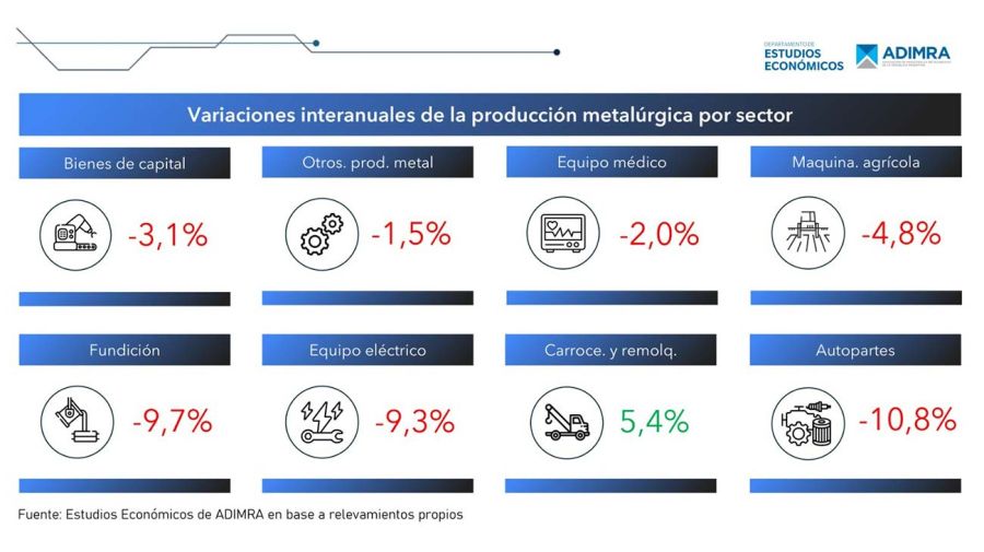 Variación interanual producción metalúrgica septiembre 20102025