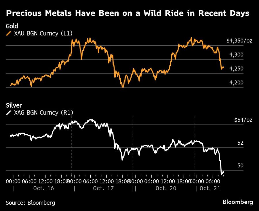 Precious Metals Have Been on a Wild Ride in Recent Days
