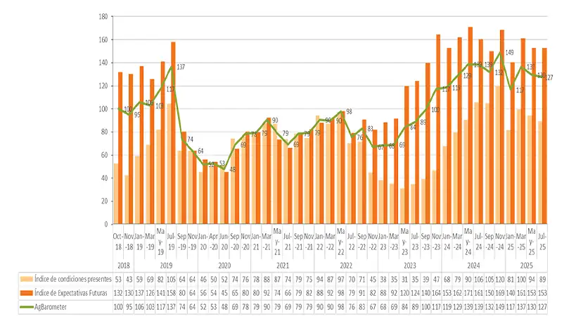 Índice de Confianza del Campo